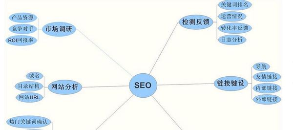 新手若这样学SEO 一百小时轻松脱胎换骨(图3)